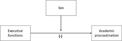 The moderating role of sex in the relationship between executive functions and academic procrastination in undergraduate students